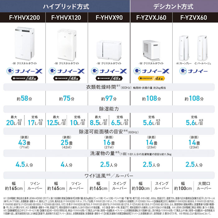 衣類乾燥除湿器 ホワイト Panasonic パナソニック ｜ ミスターマックス