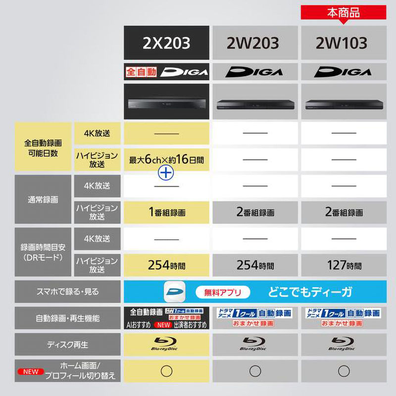 パナソニック ブルーレイレコーダー DMR-2W103