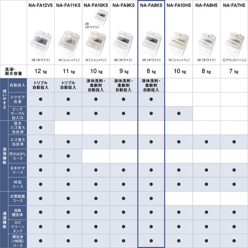 【お取り寄せ商品】8kg 全自動縦型洗濯機 NA-FA8K5-W