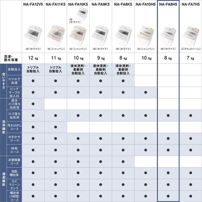 8kg 全自動縦型洗濯機 NA-FA8H5-W
