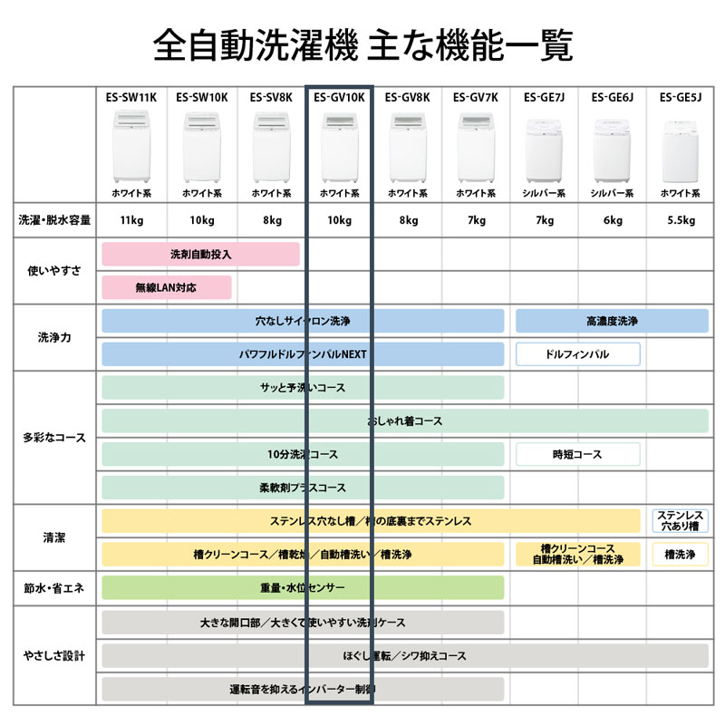 【お取り寄せ商品】10kg 全自動洗濯機 ES-GV10KW 穴なし槽シリーズ ホワイト系