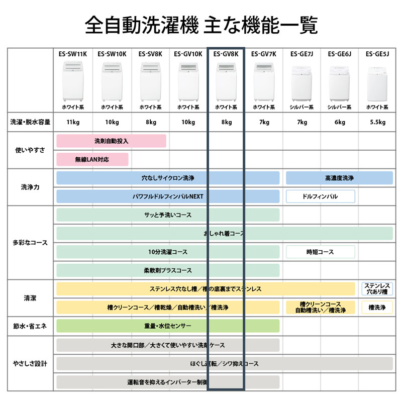 【お取り寄せ商品】8kg 全自動洗濯機 ES-GV8KW 穴なし槽シリーズ ホワイト系