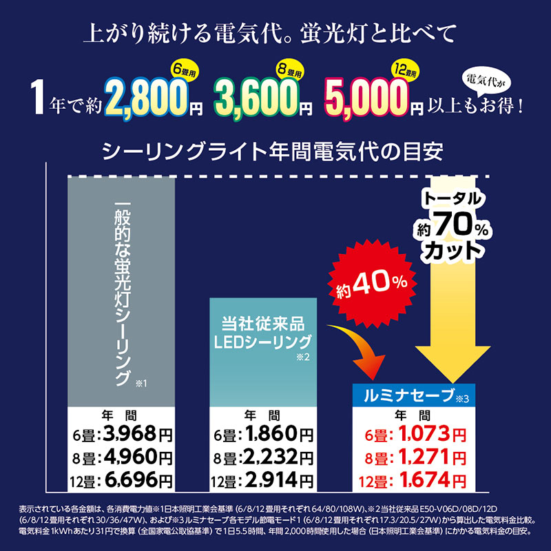 ★Luminasave 省エネ LEDシーリングライト ~12畳用 調光モデル LSV-Y12DX