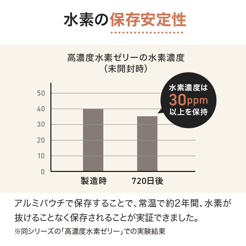 高濃度水素ゼリー酒粕 甘酒風味 10g×31本入り