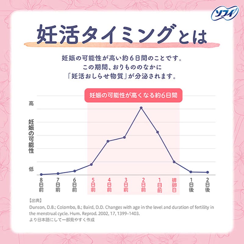 ソフィ妊活タイミングをチェックできるおりものシート 5個