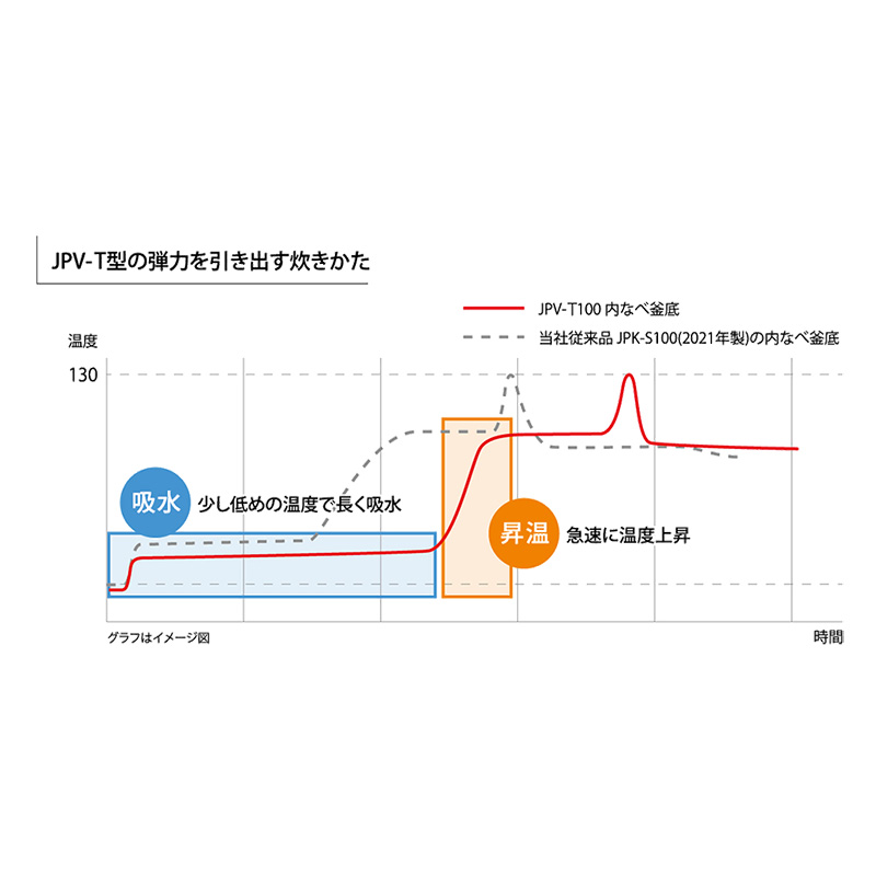 5.5合炊圧力IH炊飯ジャー JPVT100KV