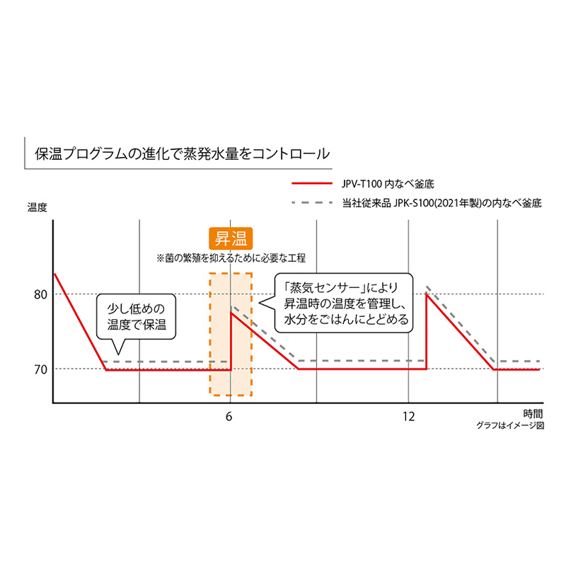 5.5合炊圧力IH炊飯ジャー JPVT100KV