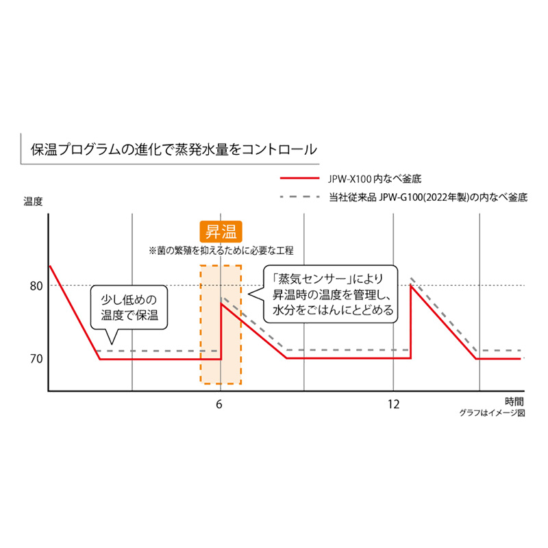 タイガー5.5合IH炊飯ジャー JPWX100HD