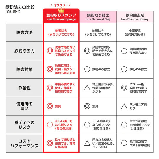 鉄粉取りスポンジS