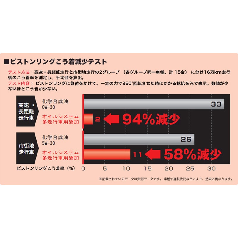 オイルS多走行車用 180ml