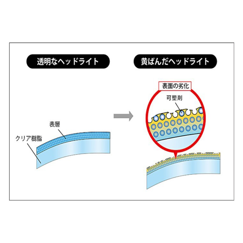 磨塾ヘッドライトガチコート 1セット