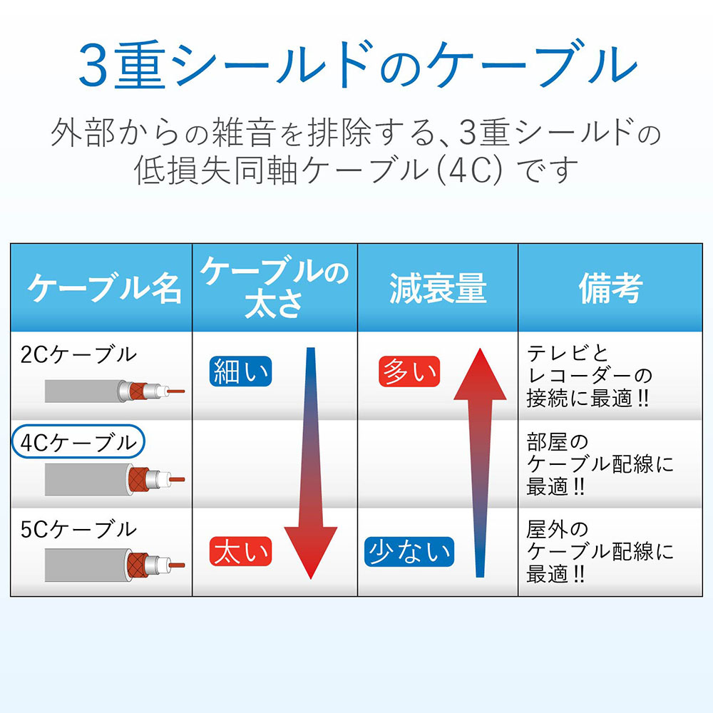 テレビ接続用同軸ケーブル 4JW3SLS(B) ホワイト ｜ ミスターマックス