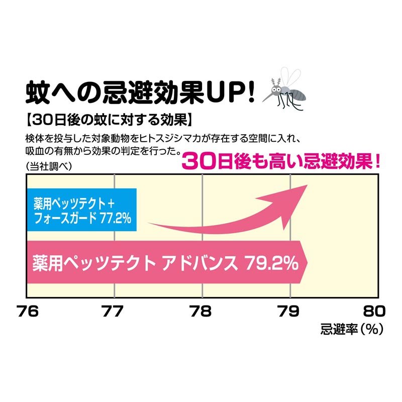 薬用ペッツテクト アドバンス 猫用 3本入