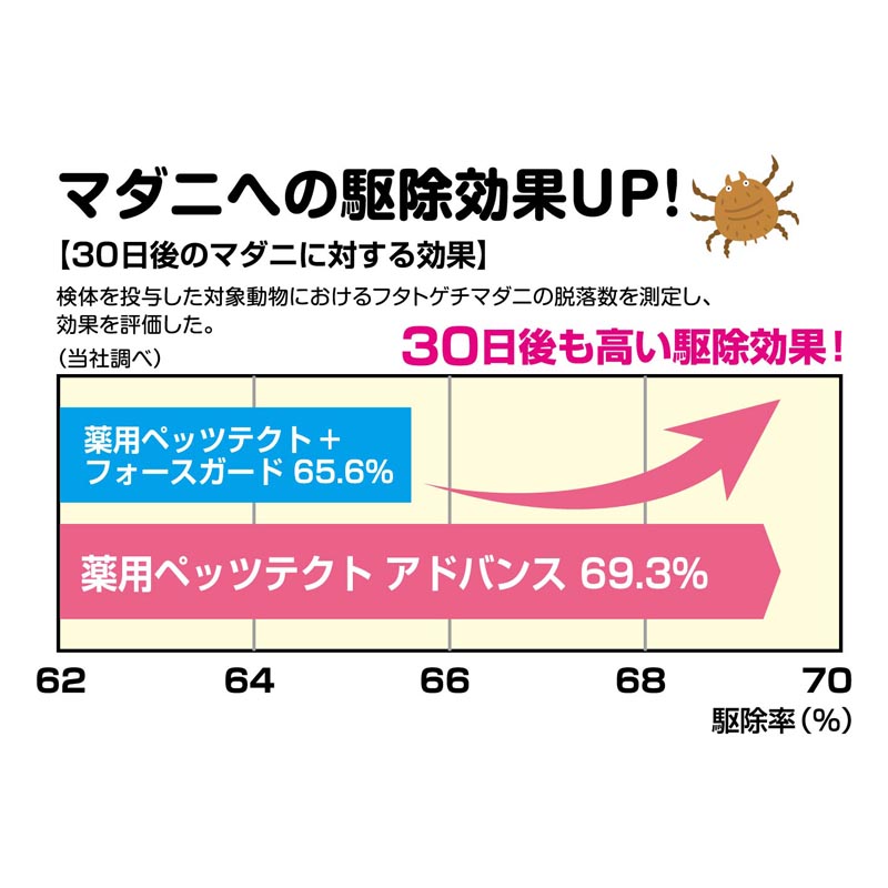 薬用ペッツテクト アドバンス 猫用 3本入